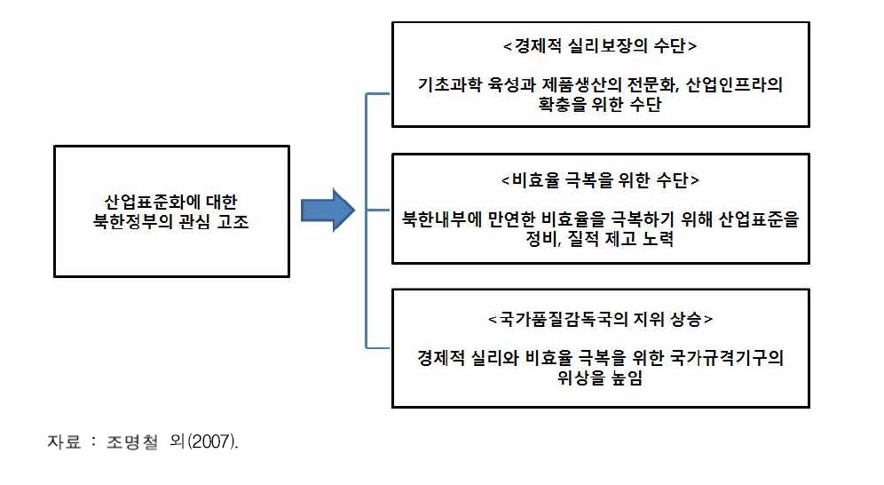 북한의 표준화에 대한 인식