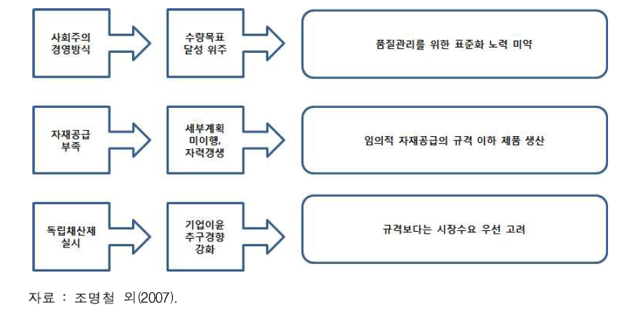 북한의 산업 표준화 제약 요인