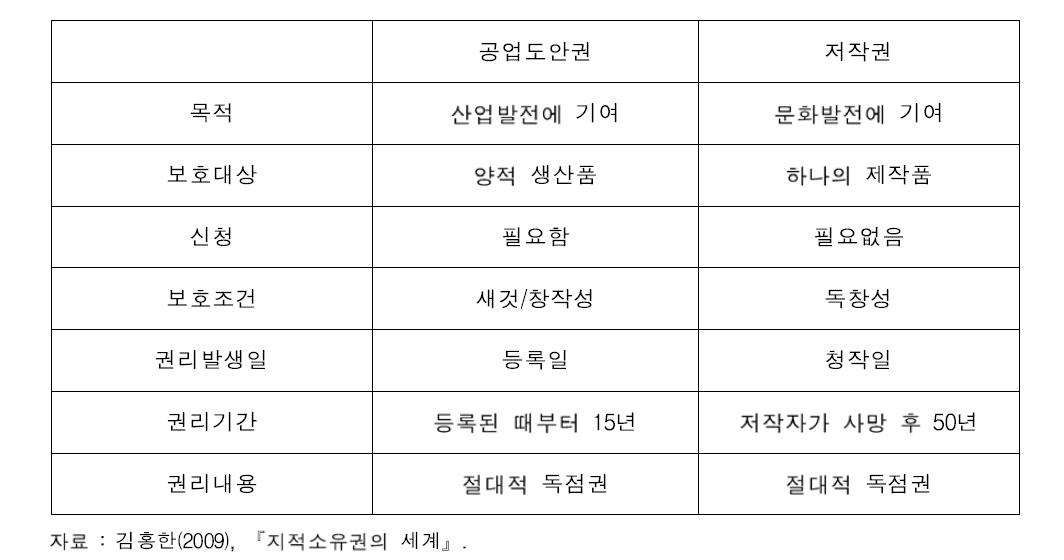 공업도안권과 저작권의 차이