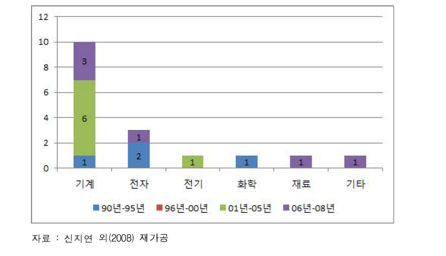 분야별 북한의 국제특허 출원 동향