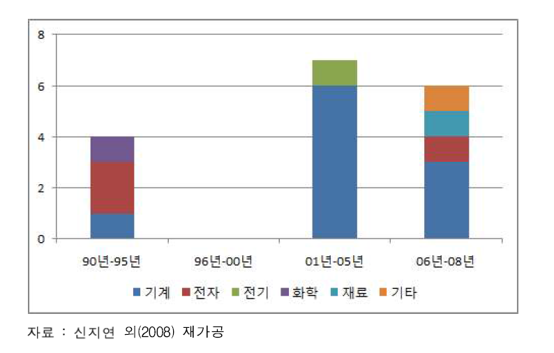 시기별 북한의 국제특허 출원 동향