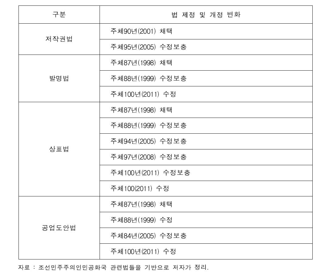 북한의 지적재산권의 법 개정 이력