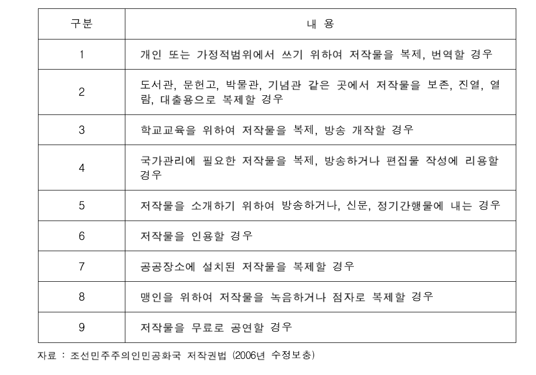 북한에서 저작권의 무허가 이용 범위