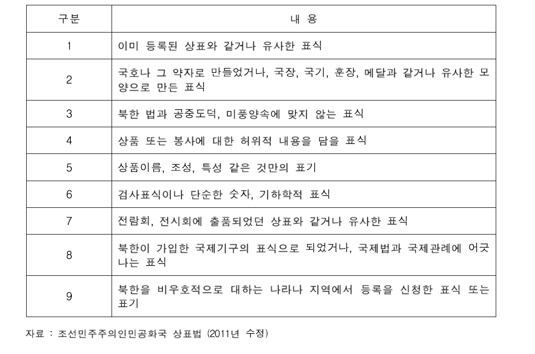 북한에서 상표권 등록 불가 항목들