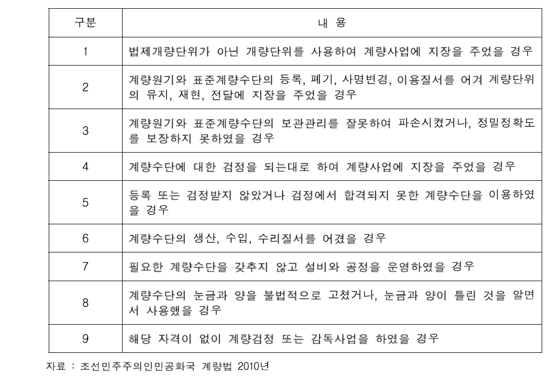 계량법에서 행정적 책임