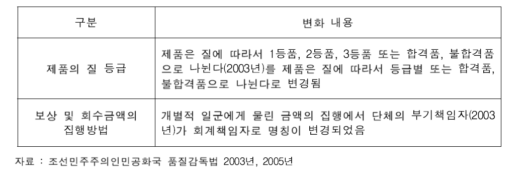 2003년도 대비 2005년의 품질감독법 변화 내용