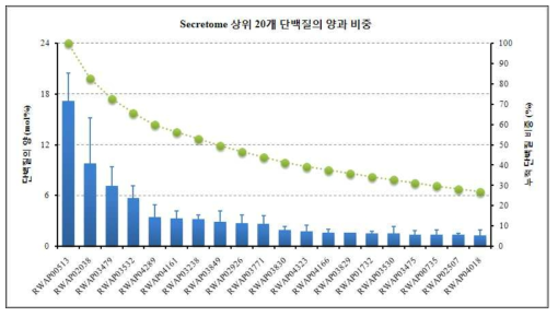 분비단백질에 대한 상위 20개 단백질의 양(mol%)과 누적 단백질 비중