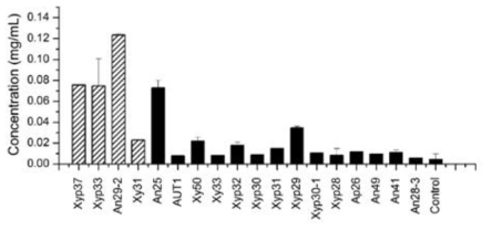 오탄당인 xylose를 활용할 수 있는 균주인 Neurospora crassa와 Pichia stipitis에 존재하는, xylose transproter의 종류에 따른 xylose 세포 내 전달량 비교 결과