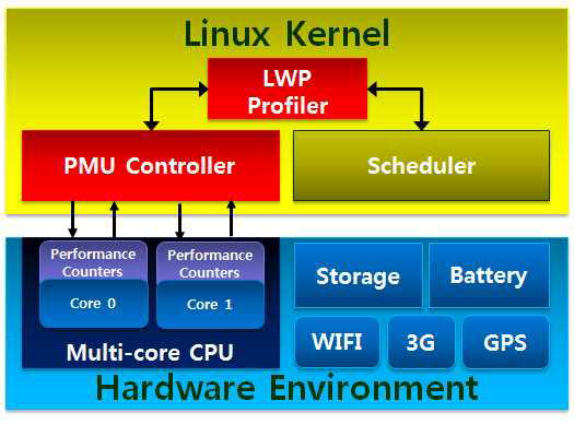 커널 수준의 LWP 단위 성능 정보 수집 모듈