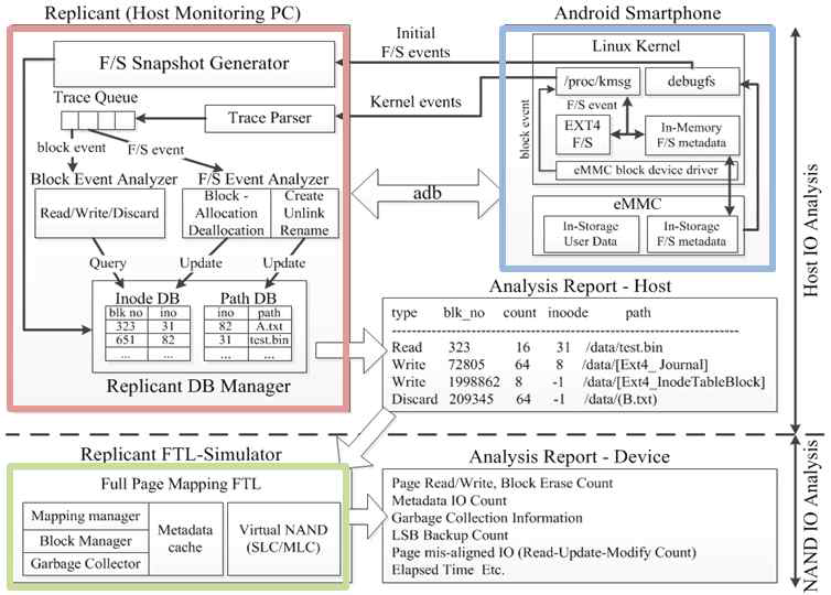 안드로이드 플랫폼 블록 IO Semantic 정보 프로파일링 도구 구조