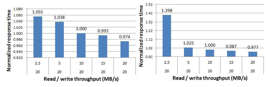 네트워크 및 저장장치 성능 변화에 따른 응용 반응 시간 변화 (좌: WiFi, 우: LTE)