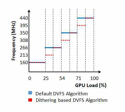 기존 DVFS와 디더링을 적용한 DVFS간 동작 주파수 비교