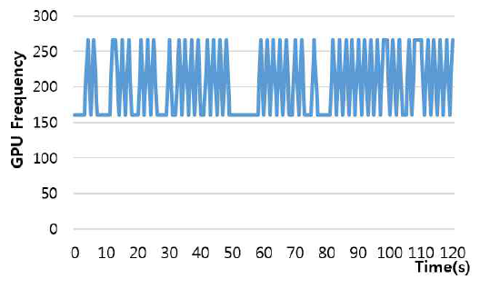 사용률 기반 DVFS에서 Pixelgun3D 실행 시 시간에 따른 동작 주파수 변이