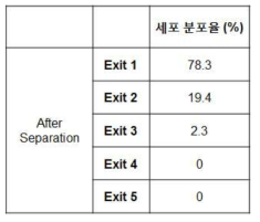 자성 나노 클러스터 없이 자기장만 존재할 때 피더 세포 섞여있는 미분화 단세포의 미세 유체 채널 분리 효율