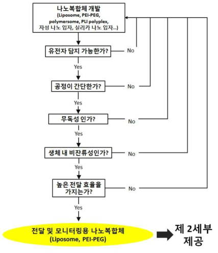 전달 및 모니터링용 나노복합체 선정 알고리즘