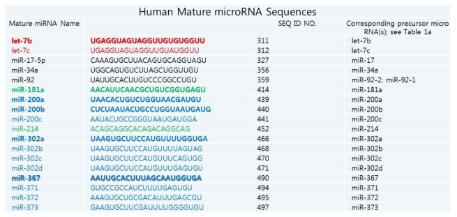 유도만능 줄기세포 역분화 과정에 관여하는 miRNAs의 서열 정보