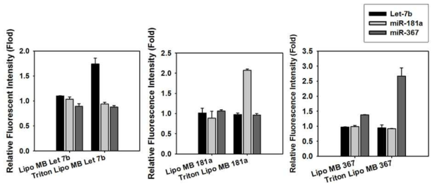 각 종류의 LMB를 담지한 리포좀과 Triton X-100에 의해 붕괴된 리포좀이 종류별 miRNA와 만났을 때 반응하는 형광 세기 비교