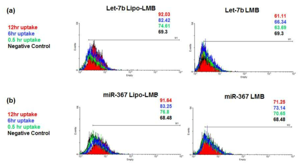 NUFF1 세포에 전달한 Lipo-LMB 와 LMB의 FACS 데이터.