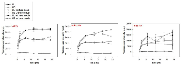 세포에 전달된 LMB / Lipo-LMB의 시간에 따른 신호를 배양액과 세포에서 측정한 결과.