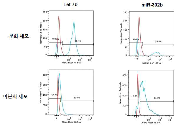 분화 세포와 미분화 세포에 PEI-PEG를 통해 전달된 LMB의 발현도에 대한 FACS 분석.