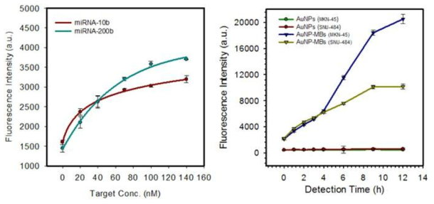 두 종류의 분자 표지체가 부착된 AuNMB의 표적 miRNA 농도에 따른 형광 신호 그래프.