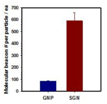 AuNMB (GNP) 와 SGN-MB의 한 개 입자당 부착되는 LMB의 개수