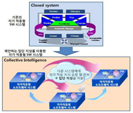 집단 지성을 이용한 컴포넌트 기반 동적 자가 적응형 SW 기술