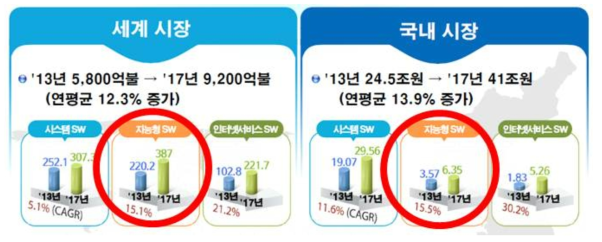 자가적응 지능형 SW 기술 시장의 국내외 격차