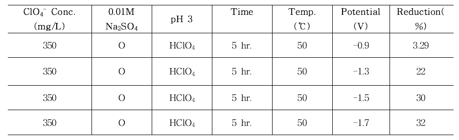 다양한 전압변화에 따른 과염소산이온의 분해