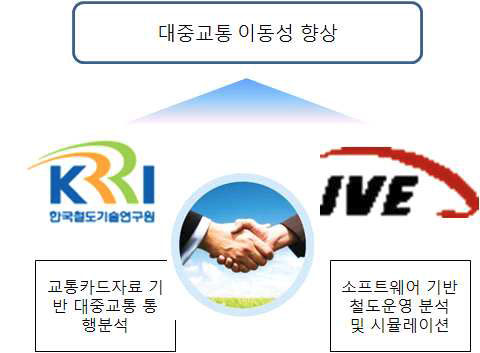 한국철도기술연구원 – IVE의 기술교류 추진 체계도