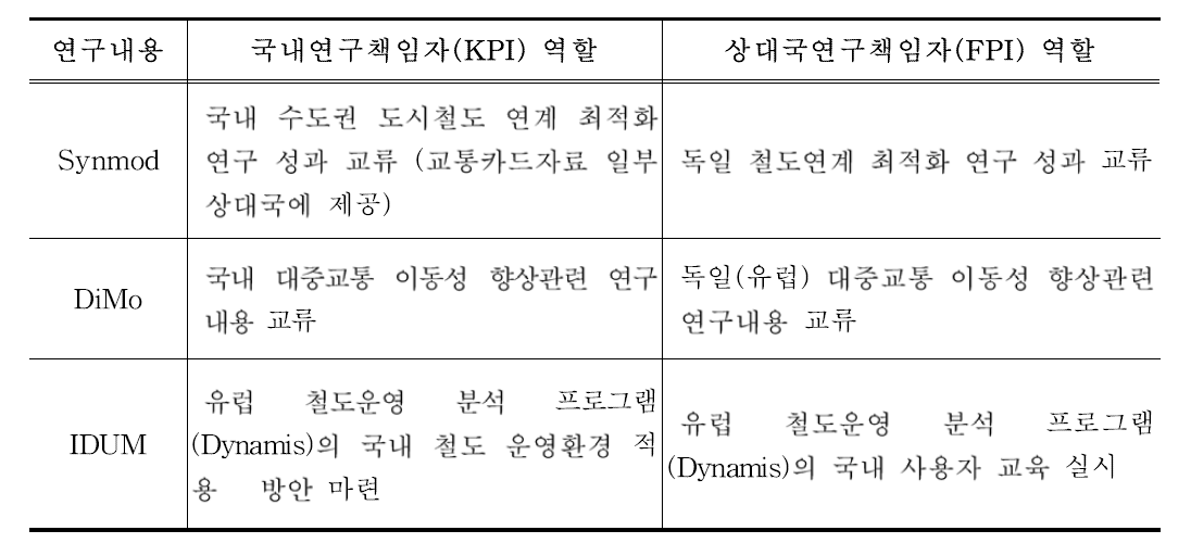 연구내용 별 상호 역할 분담