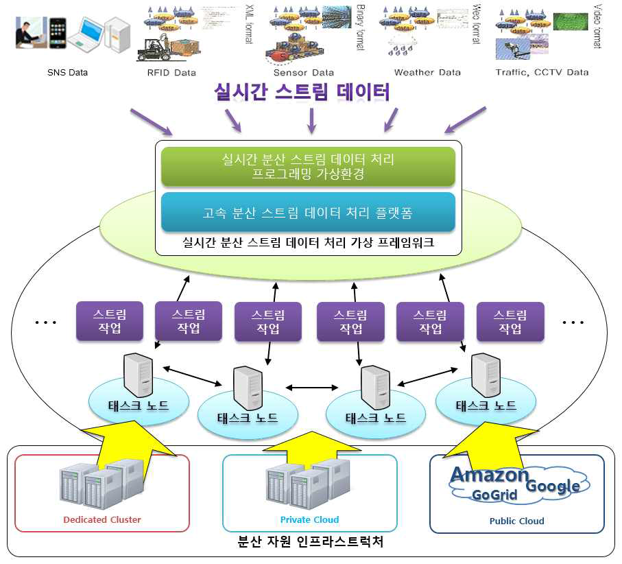 실시간 분산 스트림 데이터 처리 가상 프레임워크