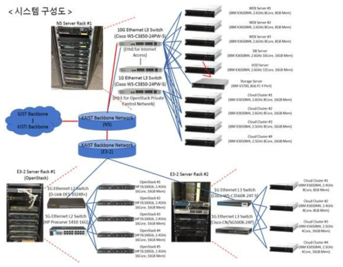 구축한 KAIST 교내 고성능 하드웨어 인프라 시스템 구성도