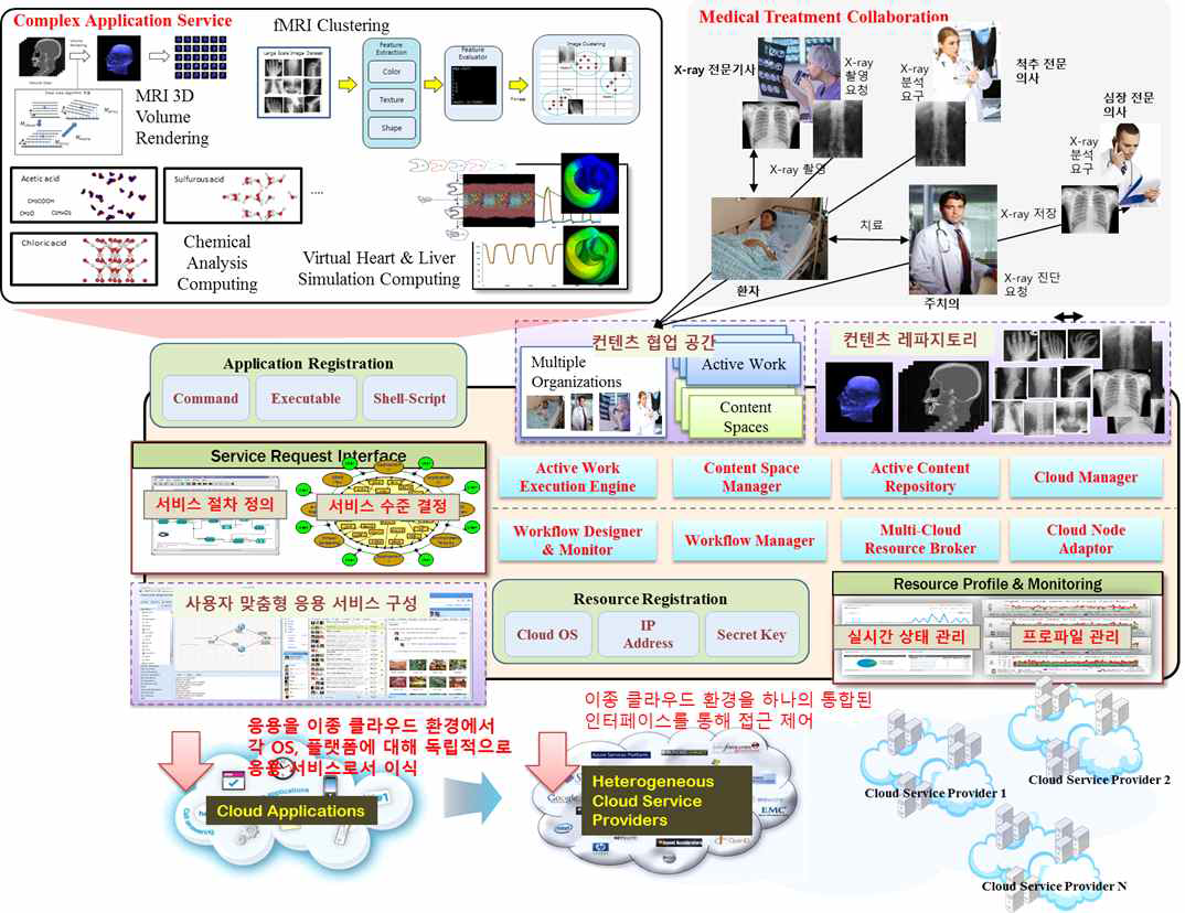 고성능 컴퓨팅 응용을 위한 능동적 콘텐츠/적응적 자원 협업 기반 클라우드 서비스 브로커