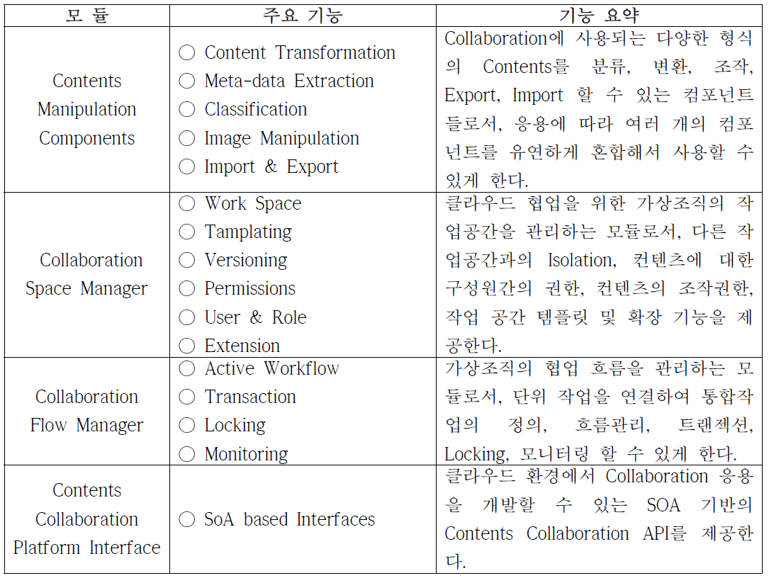 ACCP의 모듈 별 기능 요약