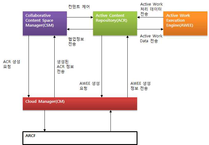 컨텐츠 중심 협업 플랫폼의 컴포넌트 간 인터페이스 및 프로시저