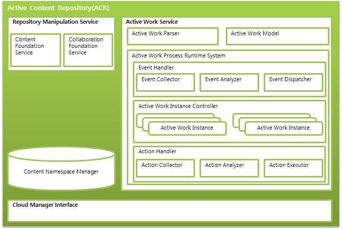 Active Content Repository의 구조