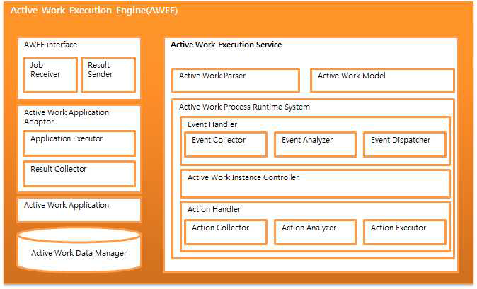 Active Work Execution Engine의 구조