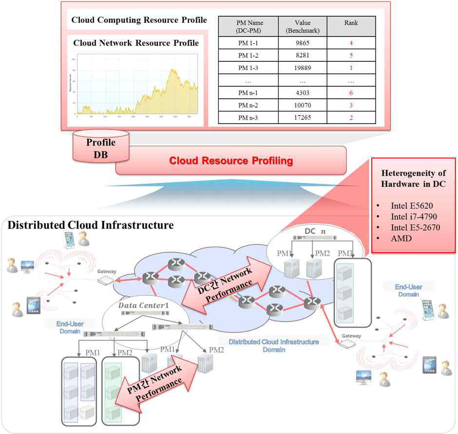 Cloud Resource Profiling의 개념도