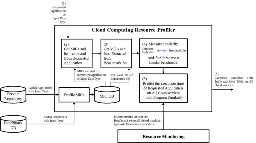 MIC 기반 응용 유사성 분석을 통한 컴퓨팅 프로파일링 과정