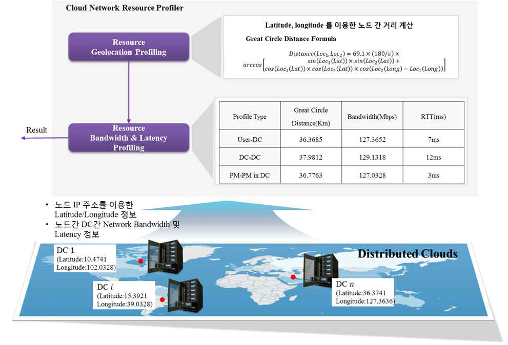 클라우드 자원 네트워크 프로파일링