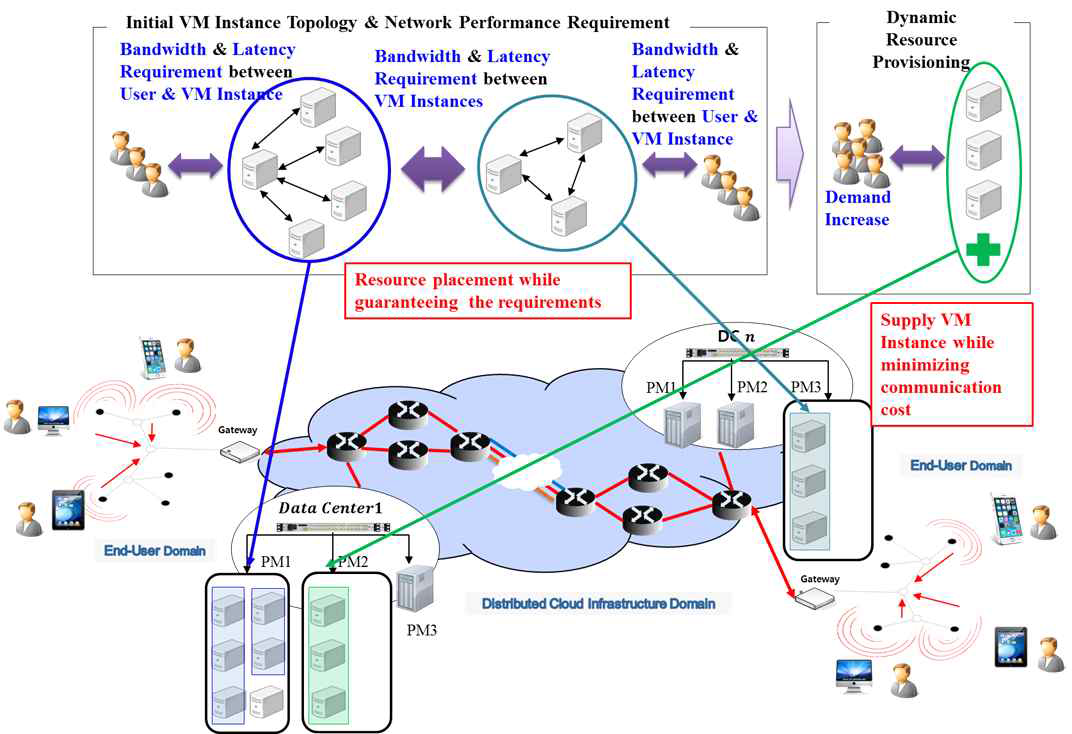 Cloud Resource Profiling 기반 가상자원 배치의 개념도