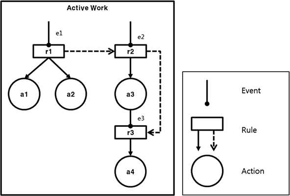 Active Work 구성 요소