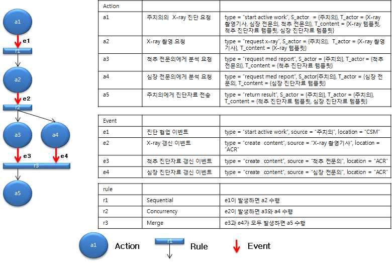 의료 시나리오 기반 Active work 모델링