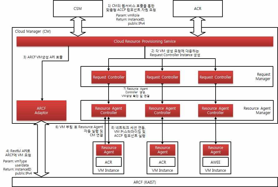 ACCP의 자원 관리 컴포넌트와 ARCF 연동 구조