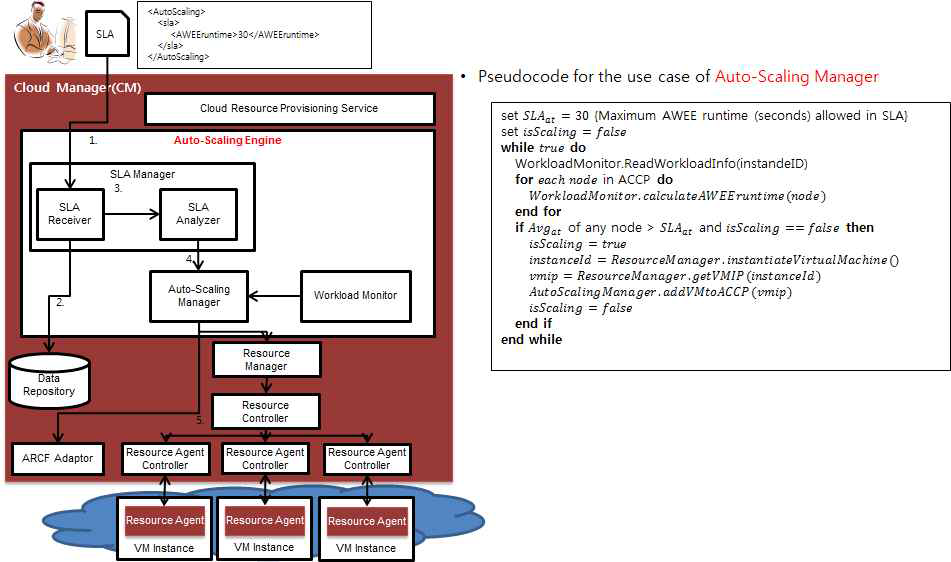 AWEE 외부 응용 수행 시간을 오토-스케일링 조건에 반영한 경우 Auto-Scaling Manager의 Pseudo code