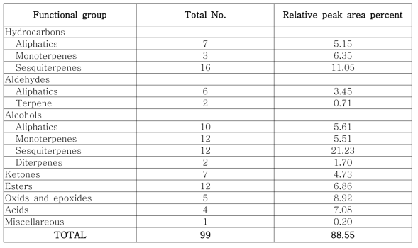 Constitution of functional groups of essential oil composition from Solidago virga-aurea var. asiatica Nakai from Jeju by SDE