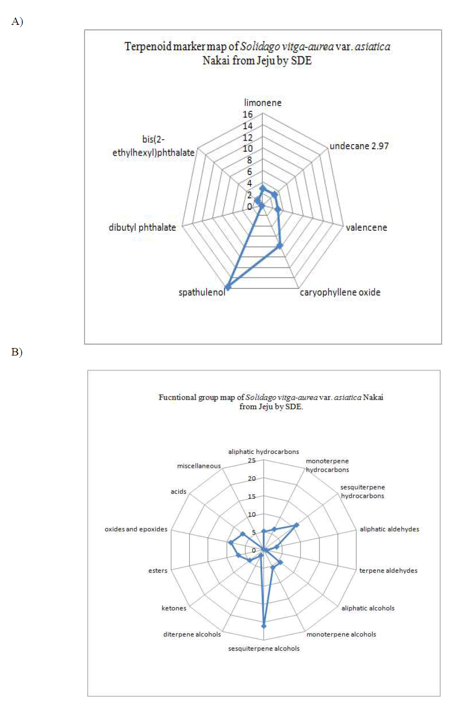 Terpenoid marker map (A) and functional group map (B) of Solidago virga-aurea var. asiatica Nakai from Jeju by SDE