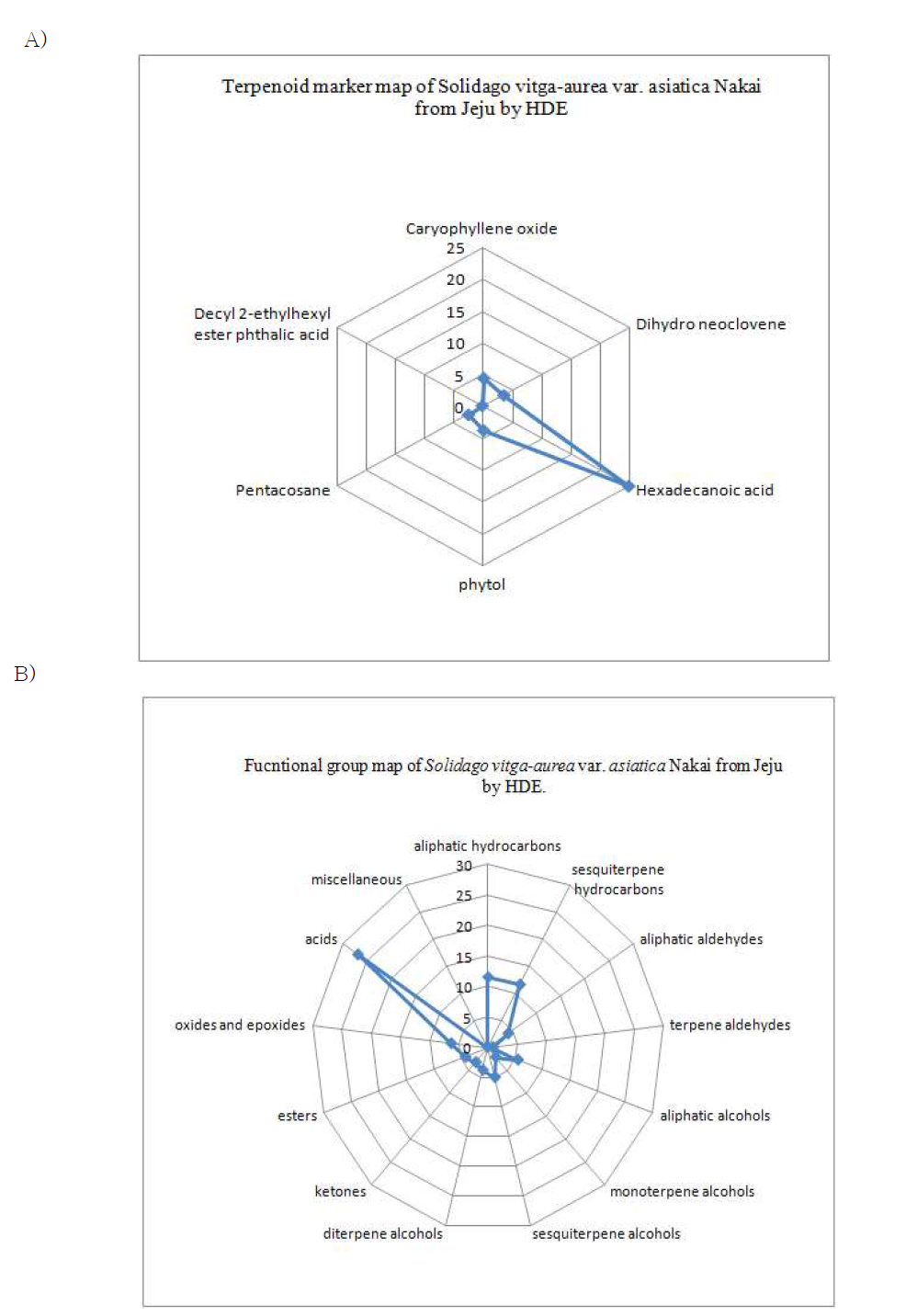 Terpenoid marker map (A) and functional group map (B) of Solidago virga-aurea var. asiatica Nakai from Jeju by HDE