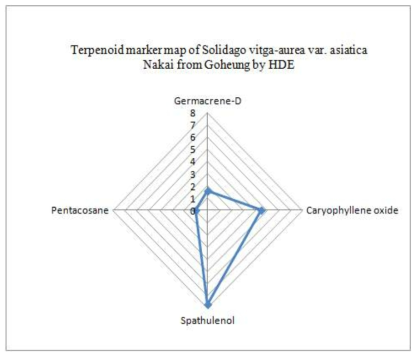 Terpenoid marker map (A) and functional group map (B) of Solidago virga-aurea var. asiatica Nakai from Goheung by HDE